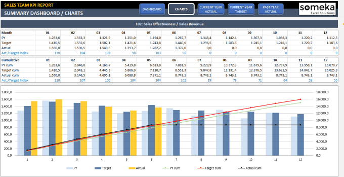 I will send you sales KPI dashboard template in excel