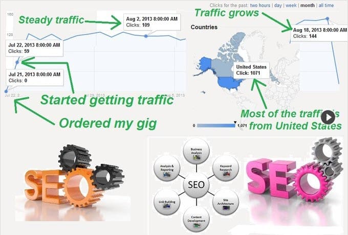 I will generate organic google traffic with targeted keywords