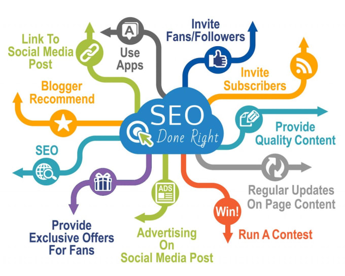 I will submit your site to over 1020 different search engines and get you 10 backlinks