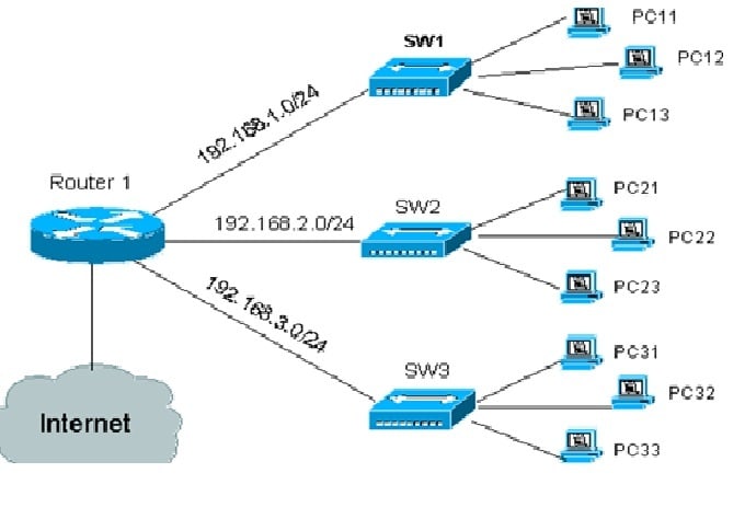 I will configure cisco router and switch