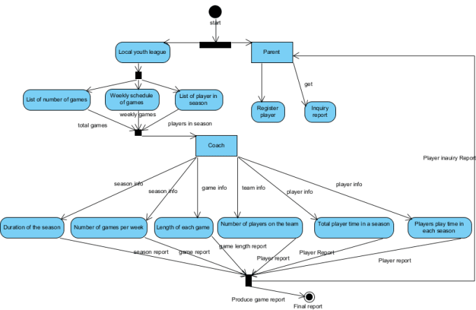 I will create  usecase uml sequence activity ERD diagrams