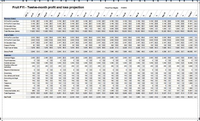 I will create12 month Projected Profit and Loss Schedule