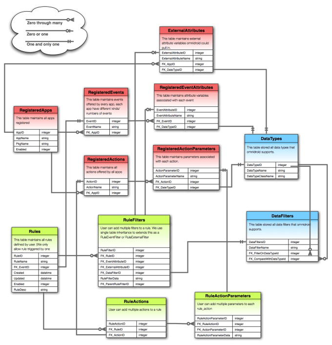 I will design documentation,erd diagram,queries and database