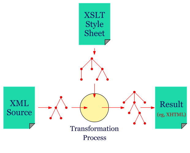 I will do XML Processing and Transformation
