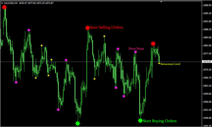 I will give you profitable forex indicators guaranted with training