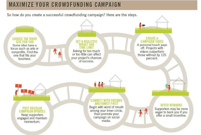I will send you guides to create the perfect crowdfunding campaign