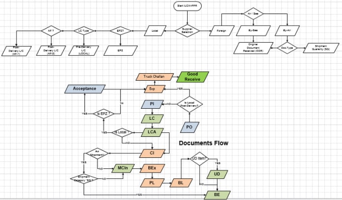 I will design a very professional flowchart to easy development