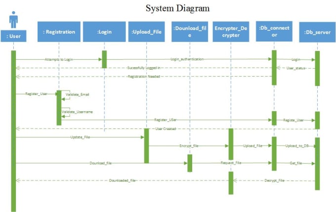 I will do software engineering projects uml diagrams class usecase er sequence