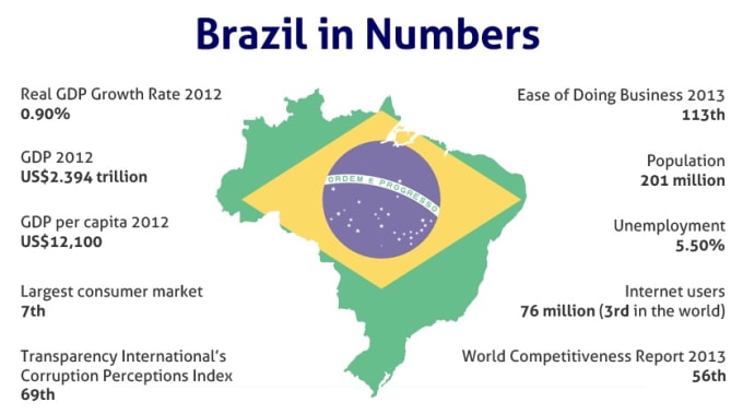 I will do a deep market research in brazil