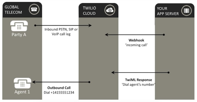I will forward your twilio number calls to another number