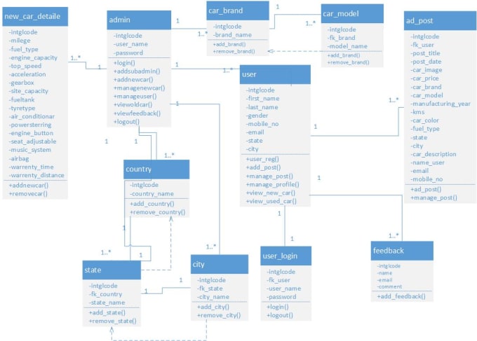 I will make erd,use case, flow chart,activity,sequence diagram