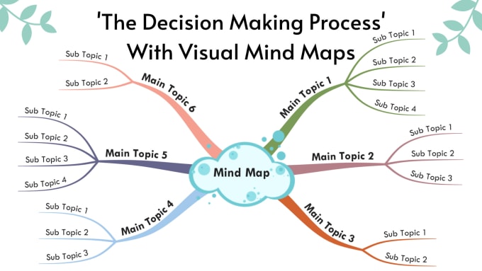 I will teach you the decision making process with mind maps