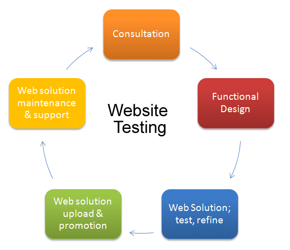 I will test you site website