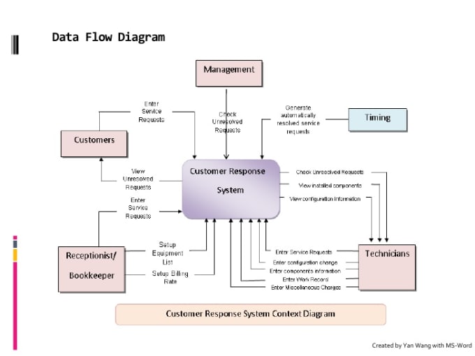 I will write functional specification plan for your business idea