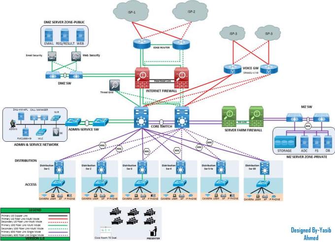 I will assist in cisco network design and product sizing