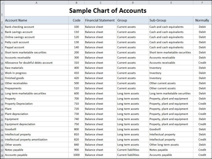 I will create a chart of accounts