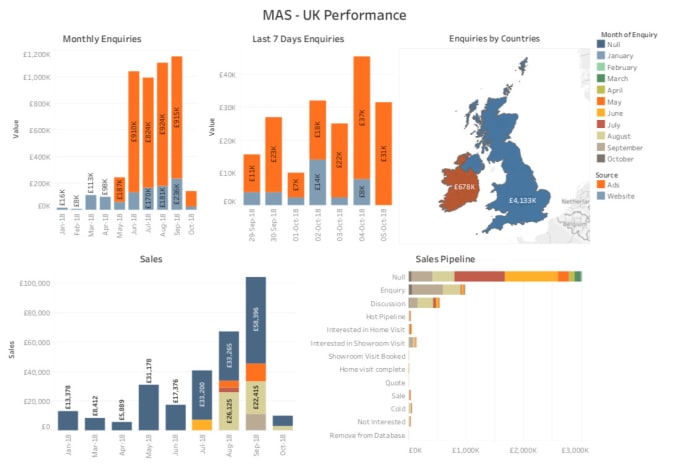 I will create interactive tableau dashboards