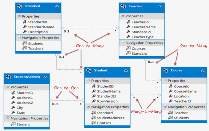 I will make your database model