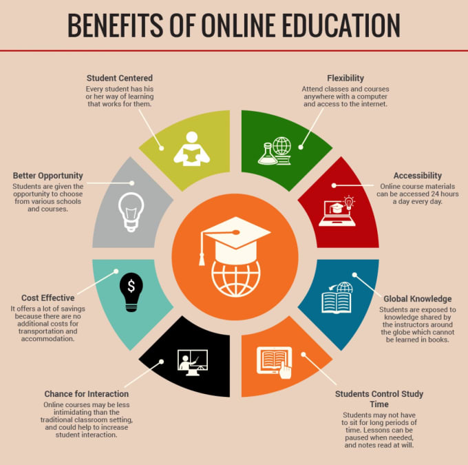 I will build online education courses with your content