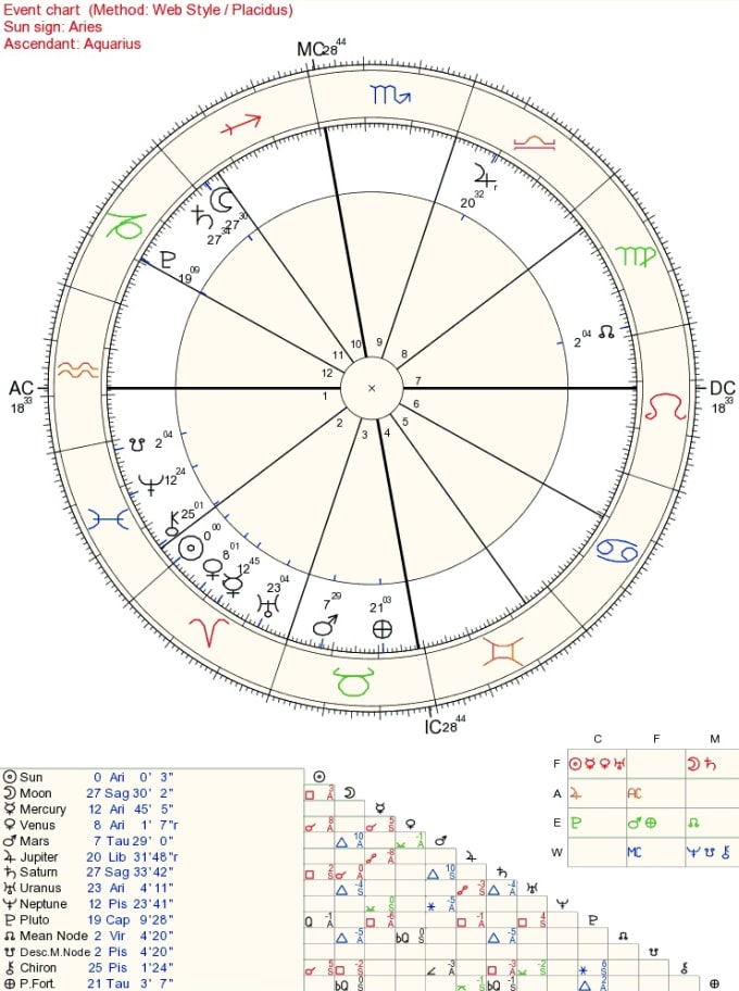 I will do astrological natal charts