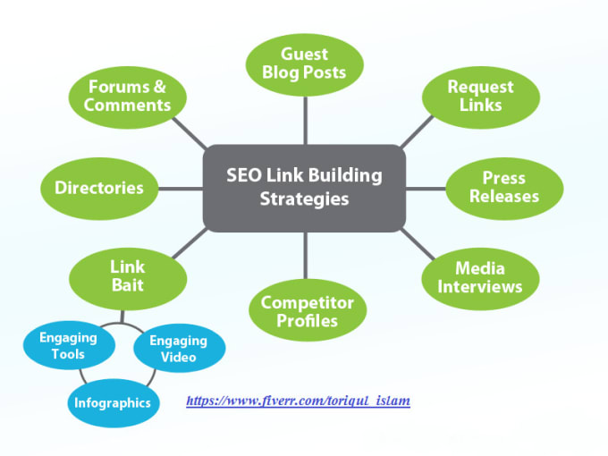 I will do link building to increase google rank