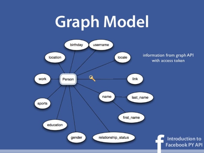 I will integrate facebook graph api