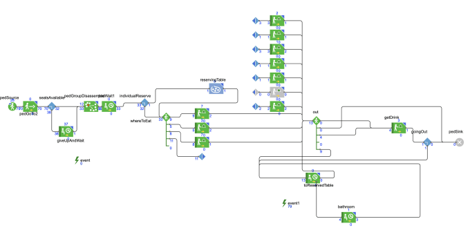 I will build simulation models using anylogic