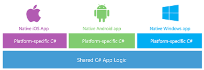 I will develop mobile app for andriod or IOS using xamarin