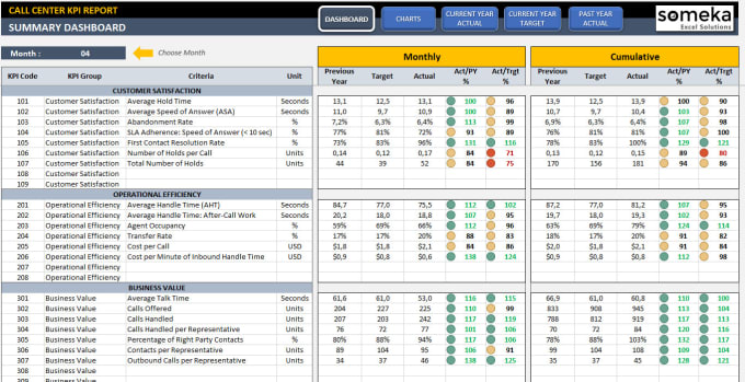 I will send you call center KPI dashboard template in excel