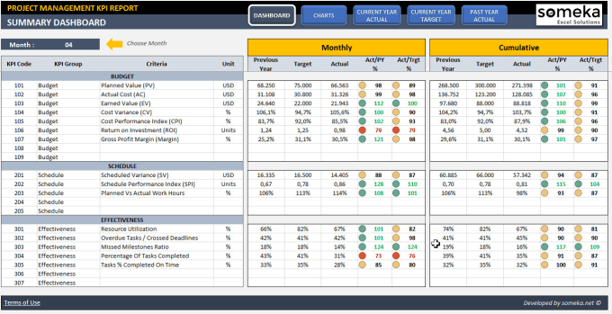 I will send you project management KPI dashboard template in excel