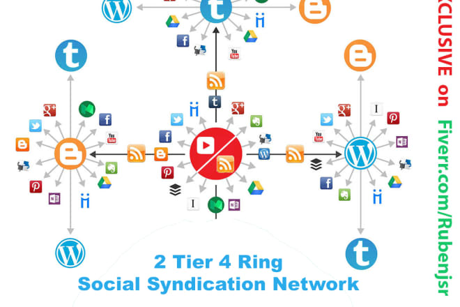 I will build 2 tier 4 ring social syndication networks