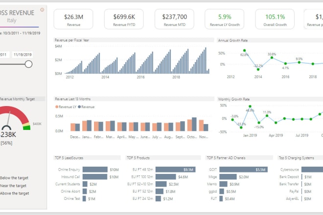 I will build automated and insightful power bi report