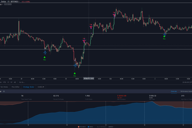 I will code any indicator or strategy in tradingview pinescript