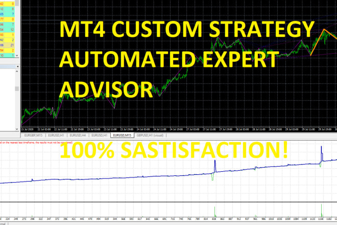 I will code mt4 expert advisor for your day trading strategy mq4