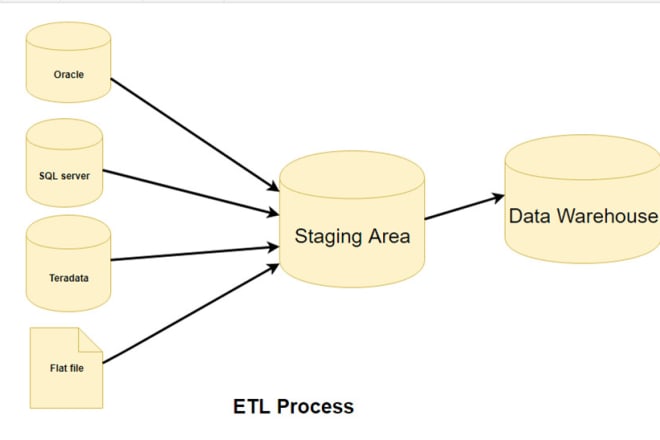 I will create etl jobs using ssis and can fine tune your sql server database