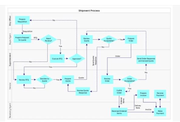 I will create process map, organizational chart in powerpoint