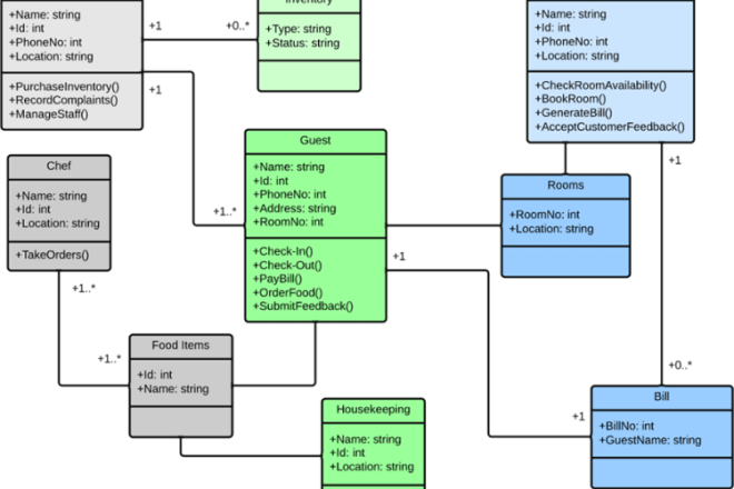 I will design uml diagrams for you in visio and other tools at reasonable cost