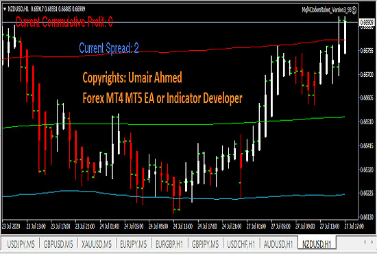 I will develop mt4 ea or indicator in mql4