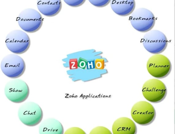 I will do zoho crm customization, script, work flows and automation