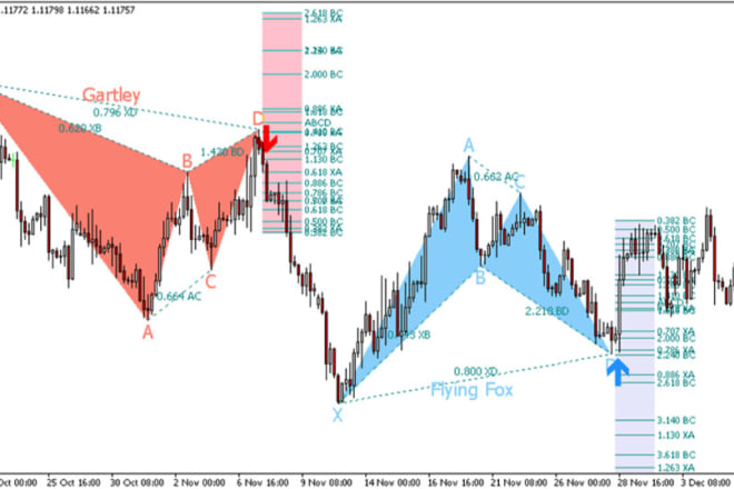 I will give a perfect forex trading system with a best indicator