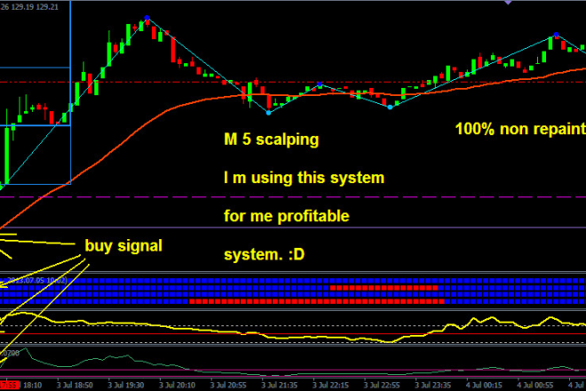 I will give you best non repaint scalping indicator
