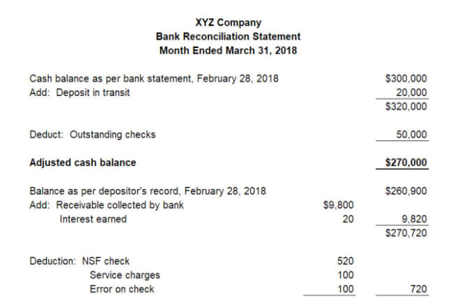 I will prepare bank reconciliation statement