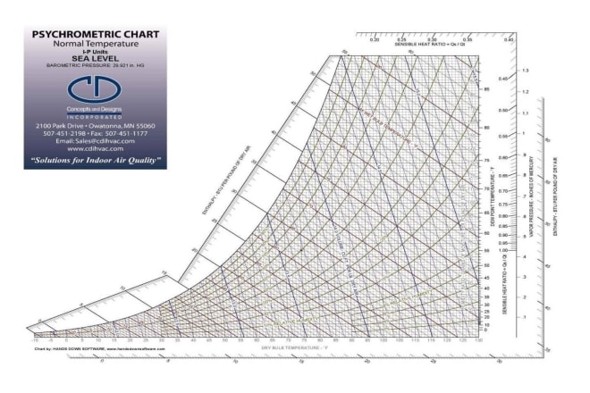 I will teach you hvac design and calculations