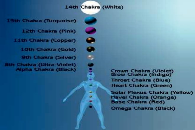 I will awaken your next level kundalini energy align with 8th to 14th chakras