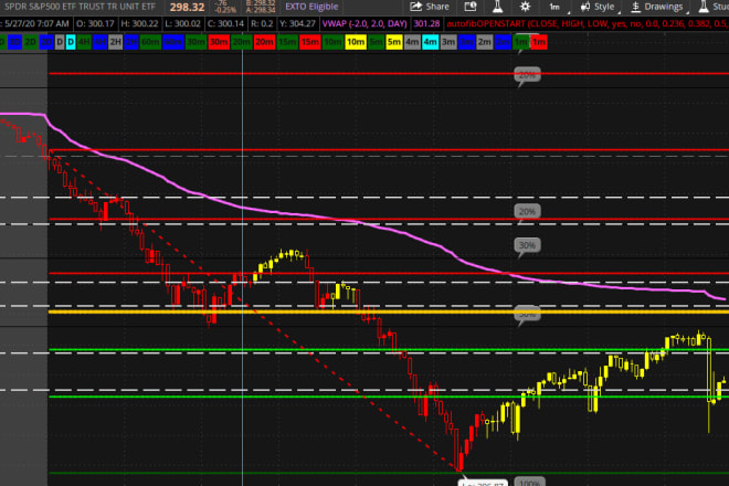 I will convert any idea into a thinkorswim scanner or indicator