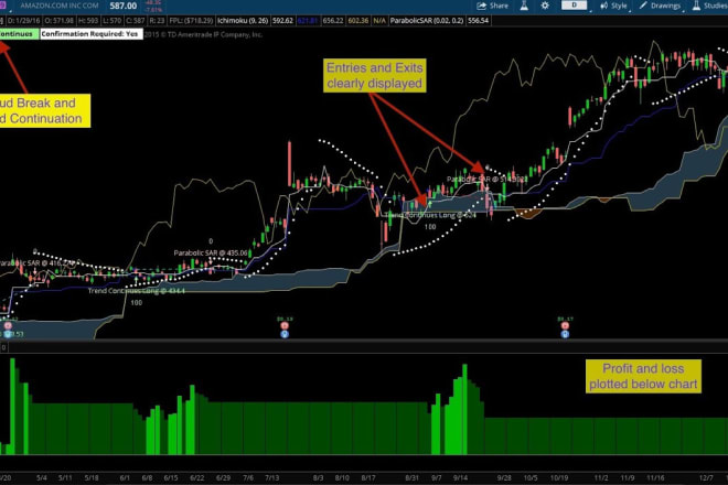 I will convert any idea into a thinkorswim scanner or indicator