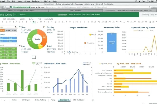 I will create an outstanding KPI dashboard with analytics and commentary