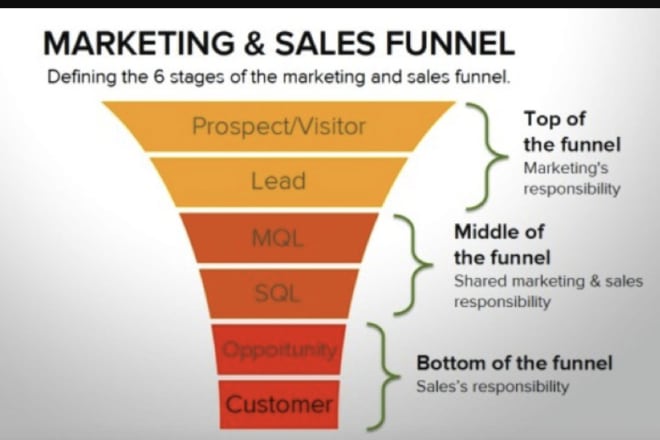 I will create sales guarantee sales funnel for your business