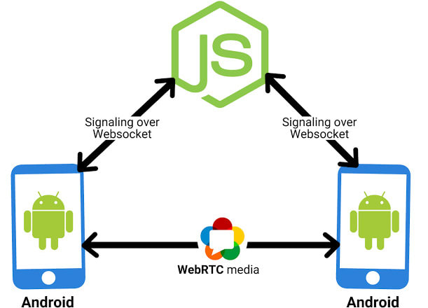I will develop video calling and audio calling app in native android using webrtc