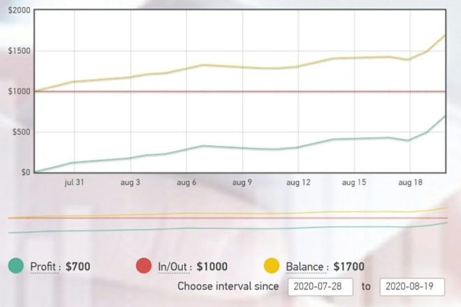 I will help to setup a profitable and safe forex robot service